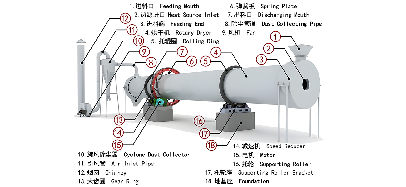 Direct Heated Rotary Dryer（images 3）